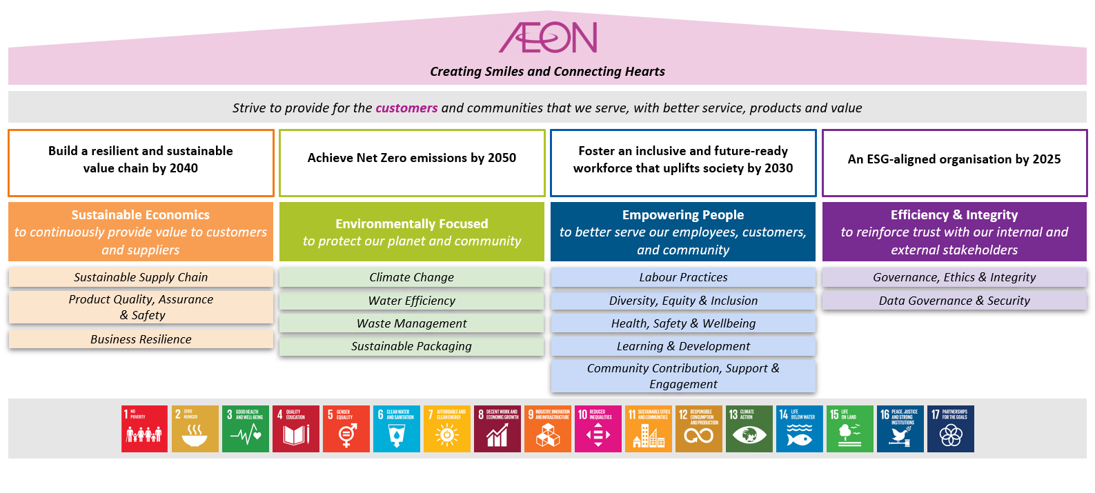 AEON Sustainability Charter (ASC)