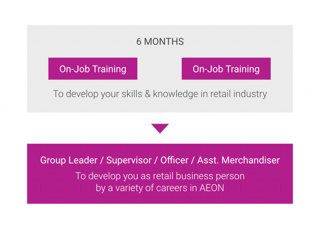 Management Trainee Programme - AEON Corporate